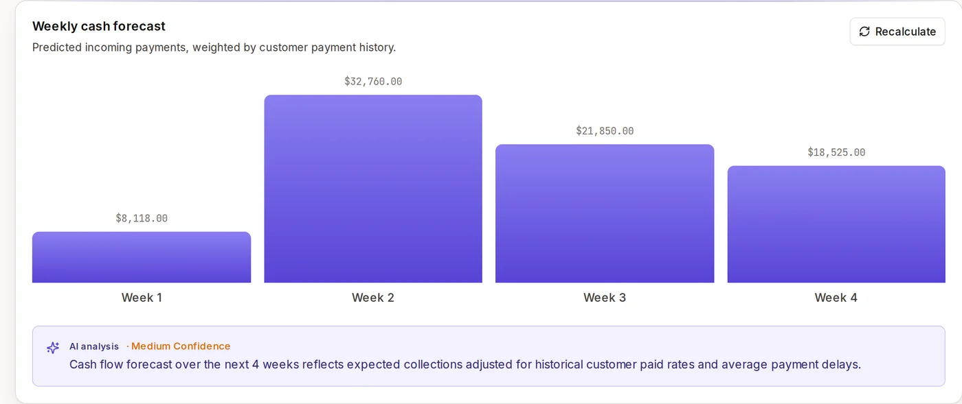 Mugavi cash-flow screen showing a four-week collection forecast built from invoice due dates and customer payment history.