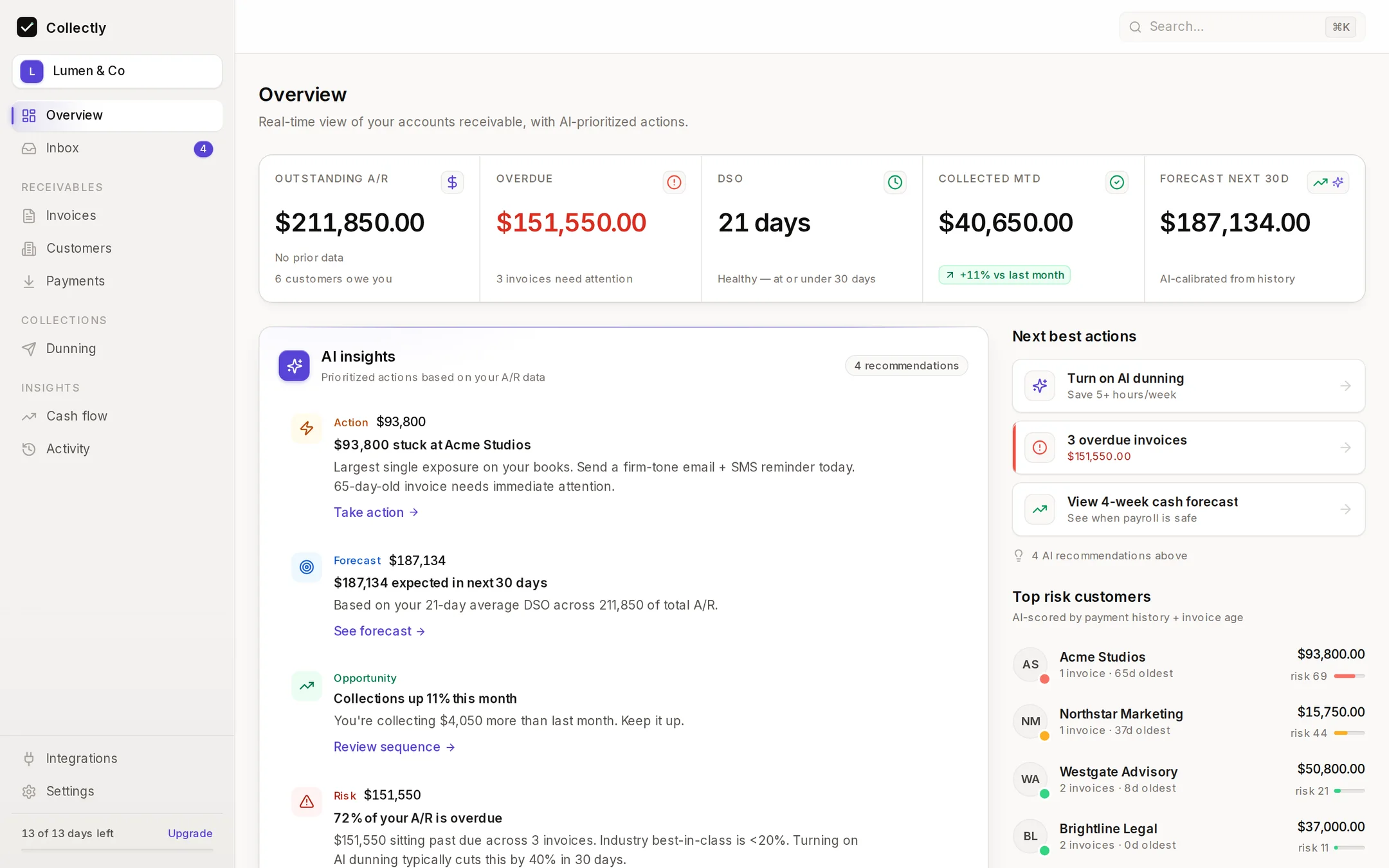 Mugavi overview screen showing outstanding accounts receivable of $211,850, $151,550 overdue, a 21-day DSO, $40,650 collected month to date, and a ranked list of AI-prioritised next actions.